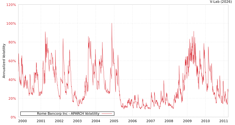 graph of Rome Bancorp Inc APARCH