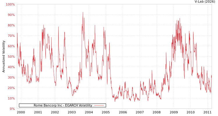 graph of Rome Bancorp Inc EGARCH