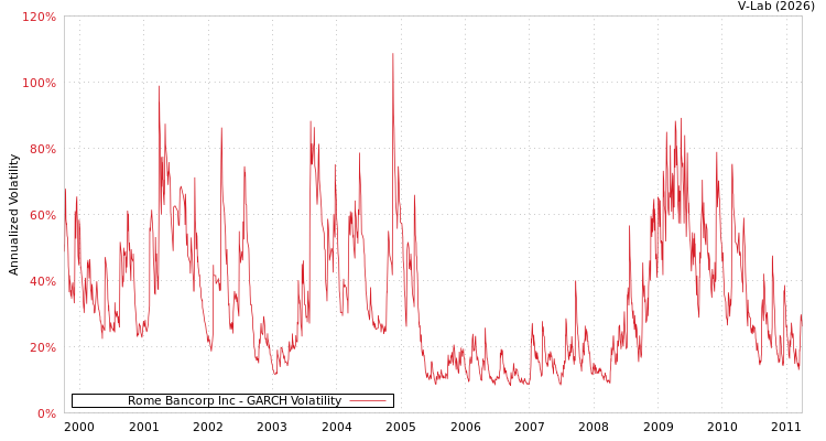 graph of Rome Bancorp Inc GARCH
