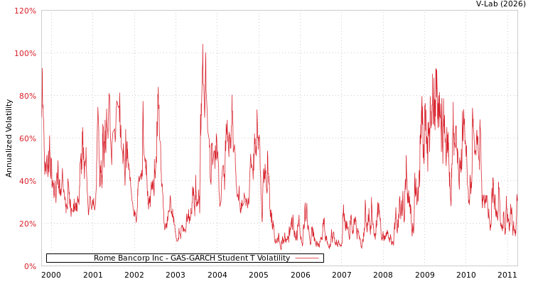 graph of Rome Bancorp Inc GAS-GARCH-T