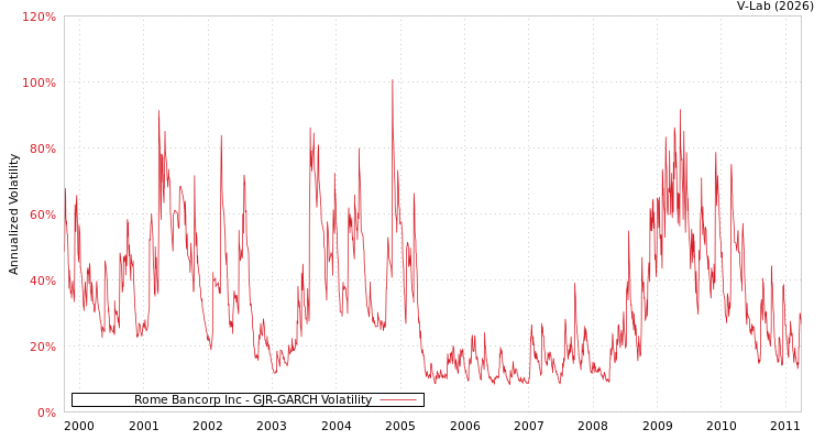 graph of Rome Bancorp Inc GJR-GARCH
