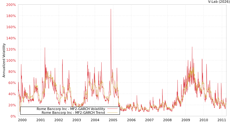 graph of Rome Bancorp Inc MF2-GARCH