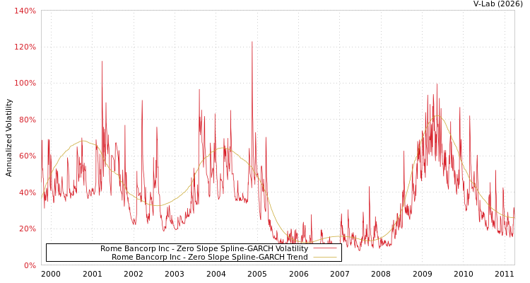 graph of Rome Bancorp Inc S0GARCH