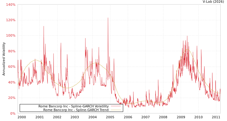 graph of Rome Bancorp Inc SGARCH