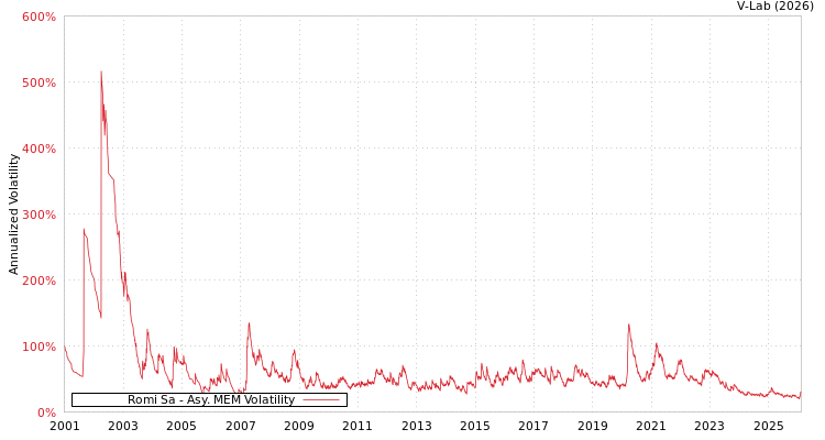 graph of Romi Sa AMEM