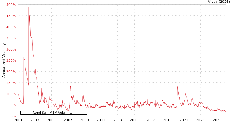 graph of Romi Sa MEM