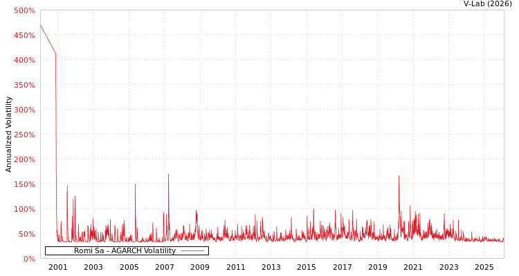 graph of Romi Sa AGARCH