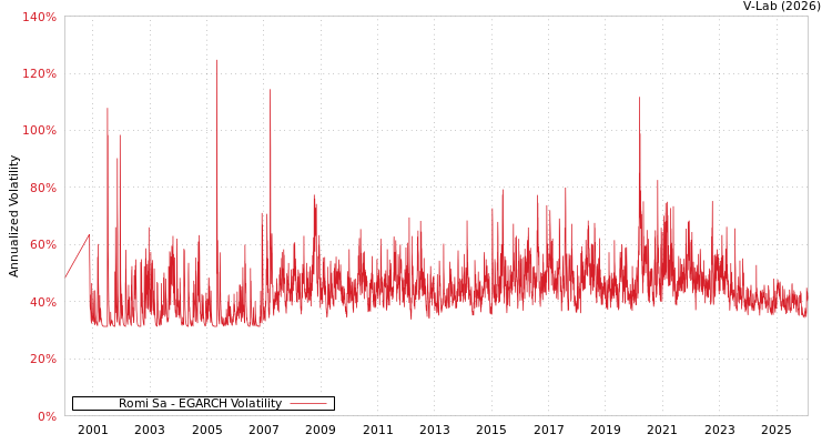graph of Romi Sa EGARCH