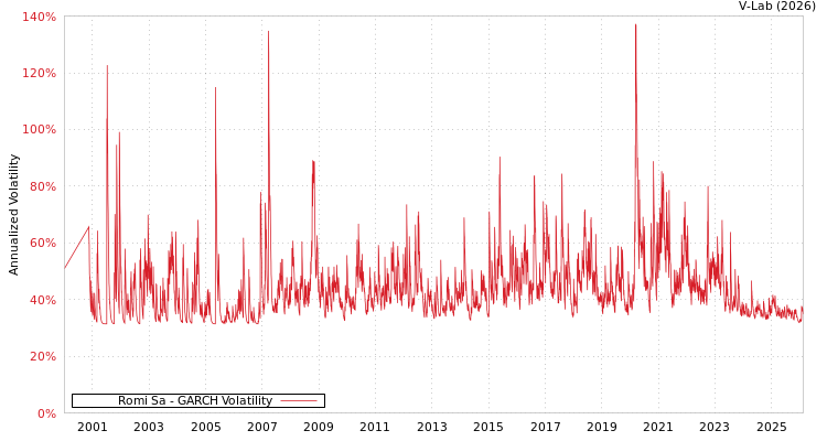 graph of Romi Sa GARCH