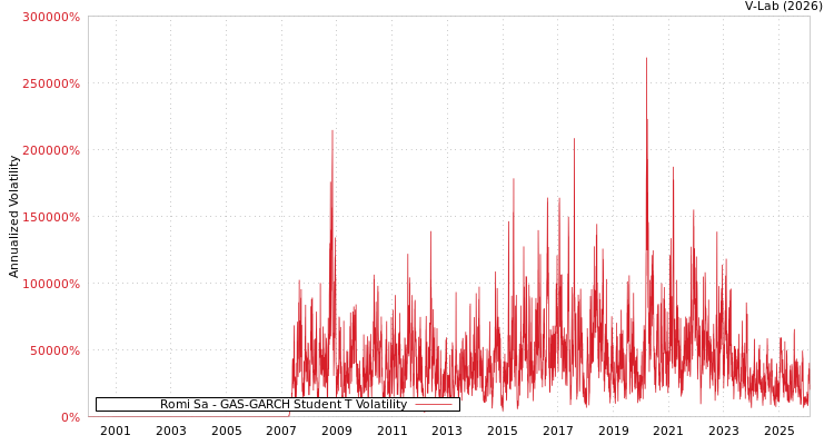 graph of Romi Sa GAS-GARCH-T