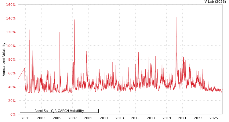 graph of Romi Sa GJR-GARCH