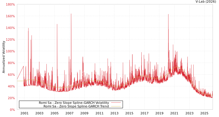graph of Romi Sa S0GARCH