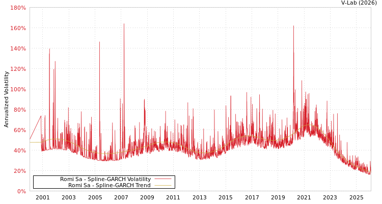 graph of Romi Sa SGARCH