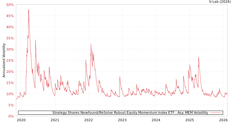 graph of Strategy Shares Newfound/ReSolve Robust Equity Momentum Index ETF AMEM