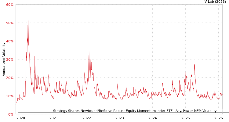 graph of Strategy Shares Newfound/ReSolve Robust Equity Momentum Index ETF APMEM