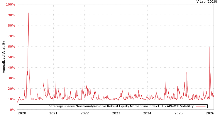 graph of Strategy Shares Newfound/ReSolve Robust Equity Momentum Index ETF APARCH