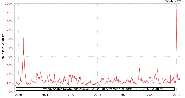 graph of Strategy Shares Newfound/ReSolve Robust Equity Momentum Index ETF EGARCH