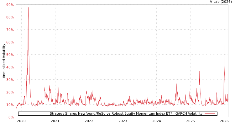 graph of Strategy Shares Newfound/ReSolve Robust Equity Momentum Index ETF GARCH