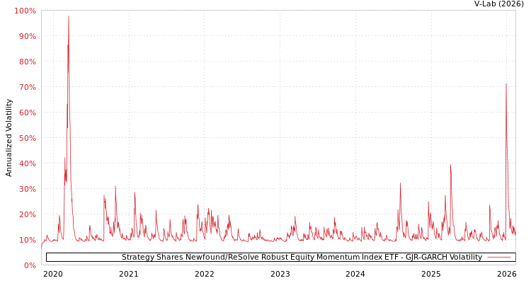 graph of Strategy Shares Newfound/ReSolve Robust Equity Momentum Index ETF GJR-GARCH