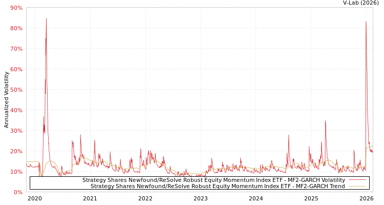 graph of Strategy Shares Newfound/ReSolve Robust Equity Momentum Index ETF MF2-GARCH