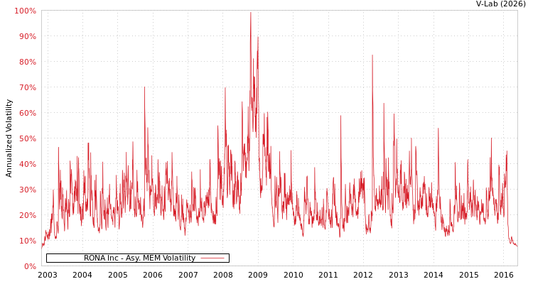 graph of RONA Inc AMEM