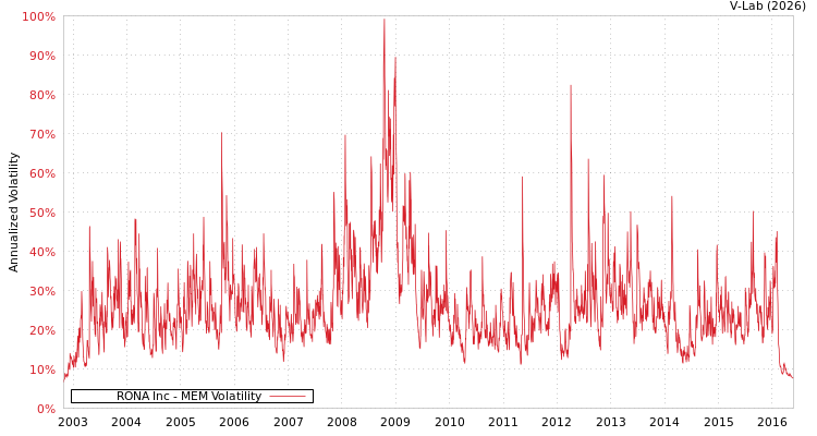 graph of RONA Inc MEM