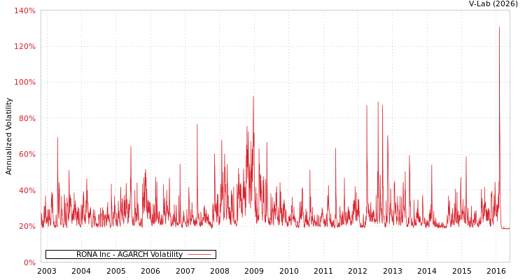 graph of RONA Inc AGARCH