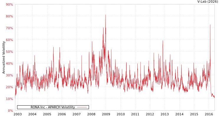 graph of RONA Inc APARCH