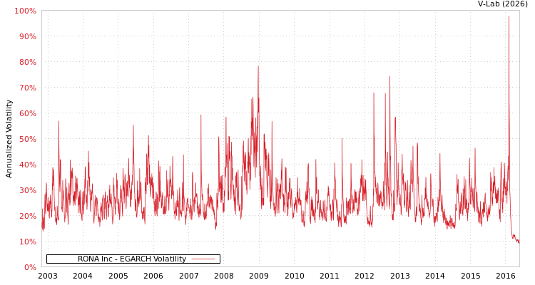 graph of RONA Inc EGARCH