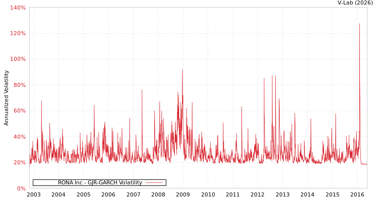 graph of RONA Inc GJR-GARCH