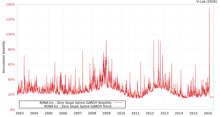 graph of RONA Inc S0GARCH