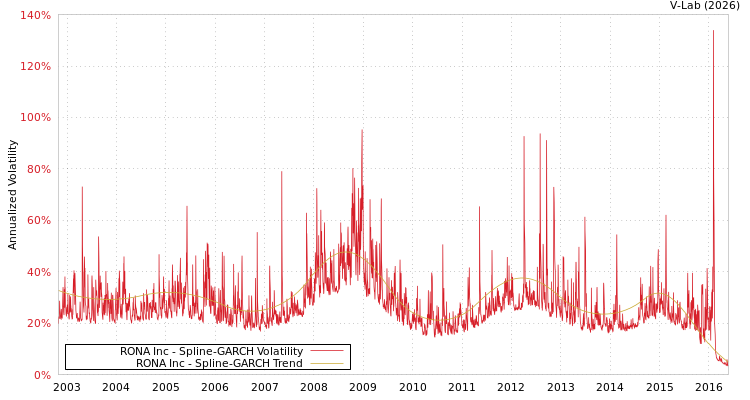 graph of RONA Inc SGARCH