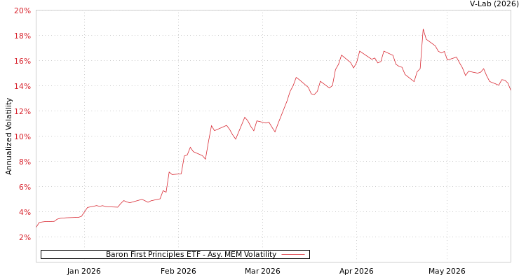 graph of Baron First Principles ETF AMEM