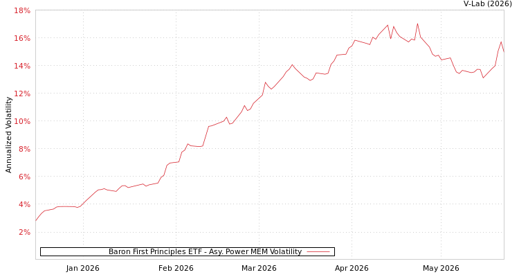 graph of Baron First Principles ETF APMEM