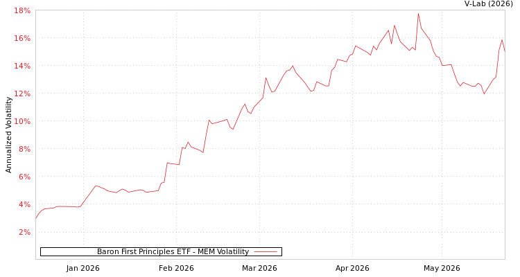 graph of Baron First Principles ETF MEM