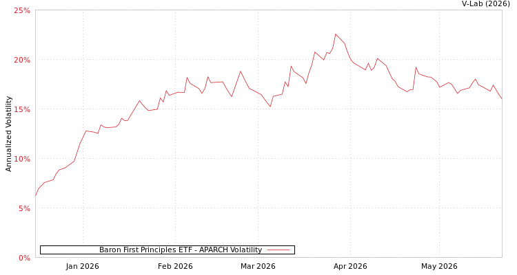 graph of Baron First Principles ETF APARCH