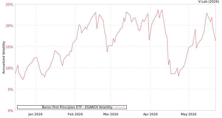 graph of Baron First Principles ETF EGARCH