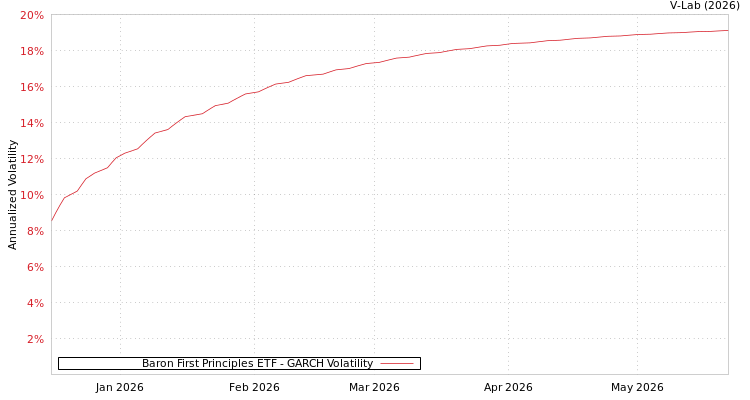 graph of Baron First Principles ETF GARCH