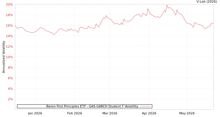 graph of Baron First Principles ETF GAS-GARCH-T