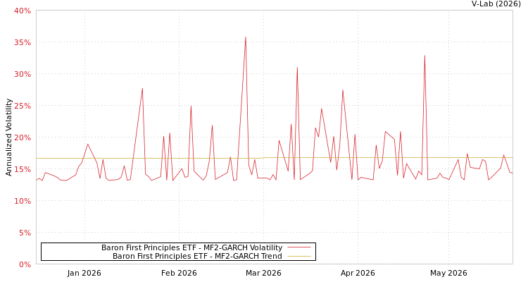 graph of Baron First Principles ETF MF2-GARCH