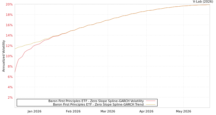 graph of Baron First Principles ETF S0GARCH