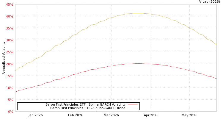 graph of Baron First Principles ETF SGARCH