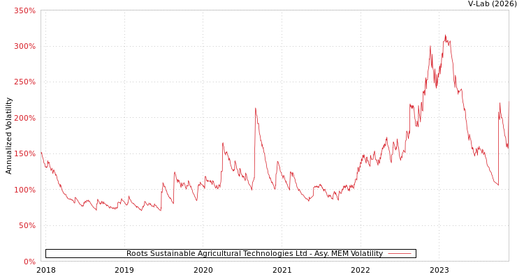 graph of Roots Sustainable Agricultural Technologies Ltd AMEM