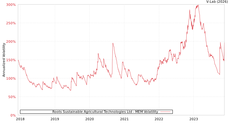 graph of Roots Sustainable Agricultural Technologies Ltd MEM