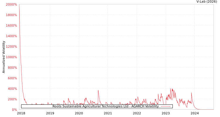 graph of Roots Sustainable Agricultural Technologies Ltd AGARCH