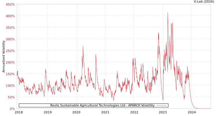 graph of Roots Sustainable Agricultural Technologies Ltd APARCH