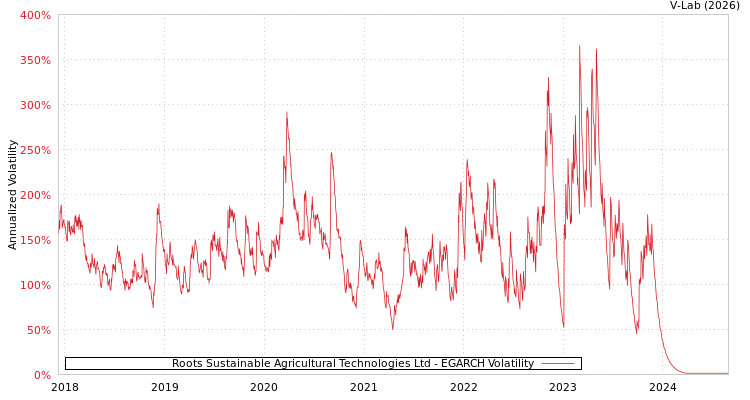 graph of Roots Sustainable Agricultural Technologies Ltd EGARCH