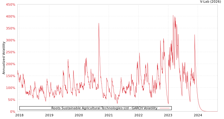 graph of Roots Sustainable Agricultural Technologies Ltd GARCH