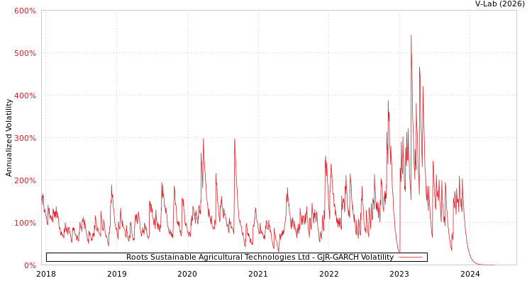 graph of Roots Sustainable Agricultural Technologies Ltd GJR-GARCH