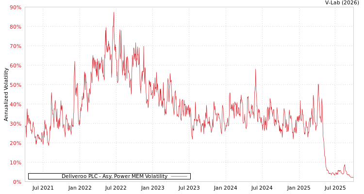 graph of Deliveroo PLC APMEM